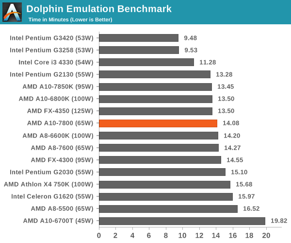 Dolphin Emulation Benchmark