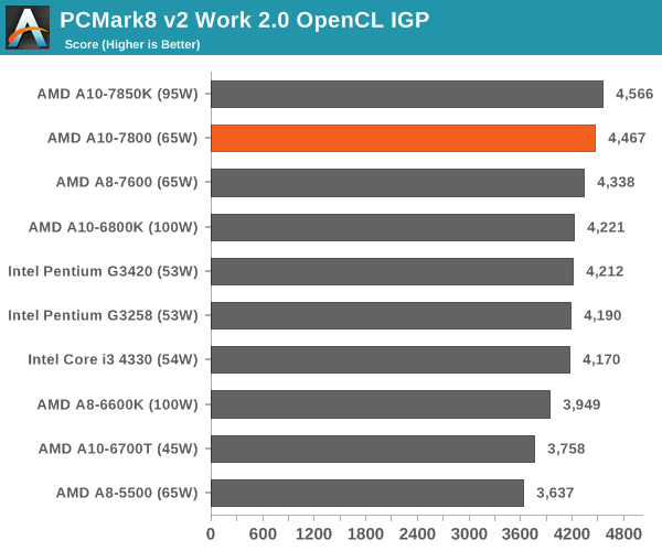 PCMark8 v2 Work 2.0 OpenCL IGP
