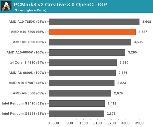 PCMark8 v2 Creative 3.0 OpenCL IGP