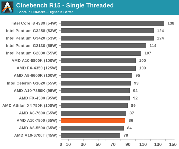 Cinebench R15 - Single Threaded