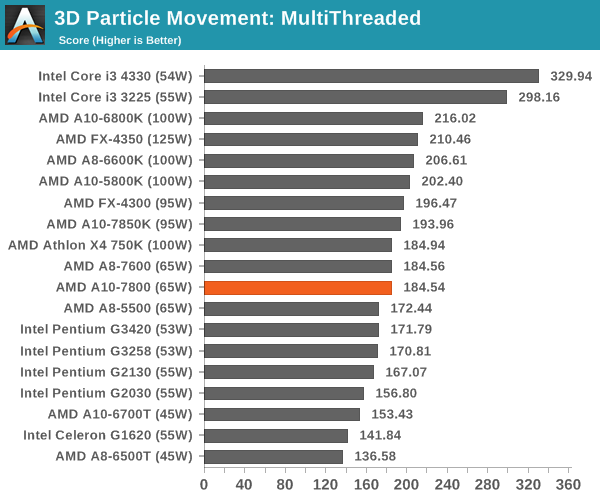 3D Particle Movement: MultiThreaded