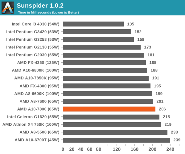 Cpu Benchmarks Amd A10 7800 Review Testing The A10 65w Kaveri