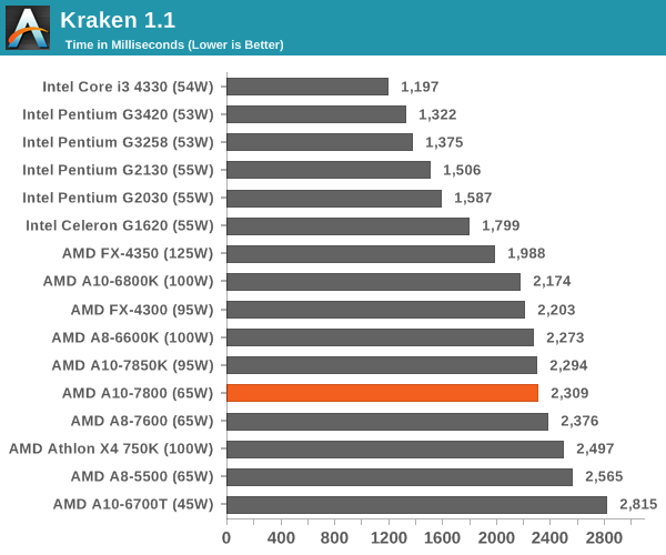 Cpu Benchmarks Amd A10 7800 Review Testing The A10 65w Kaveri