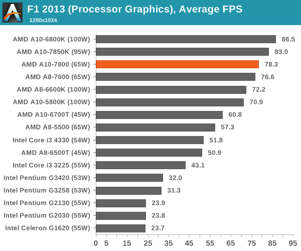 F1 2013 (Processor Graphics), Average FPS