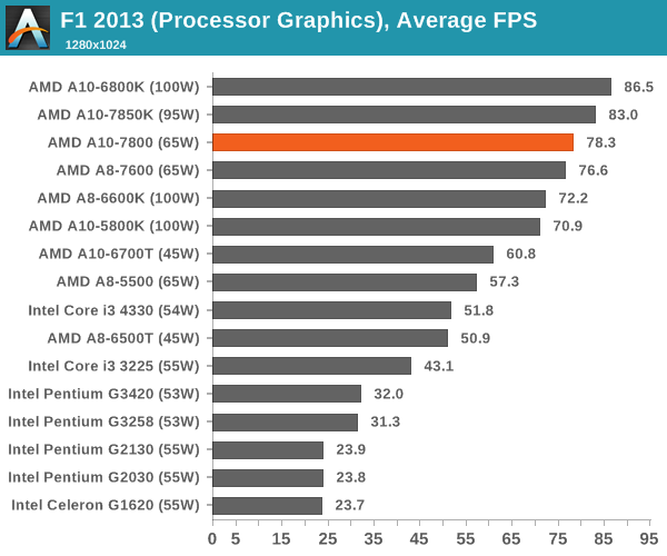 Amd a10 7800 характеристики. Процессор AMD a10 7800. Процессор 2013. АМД а10 характеристики.