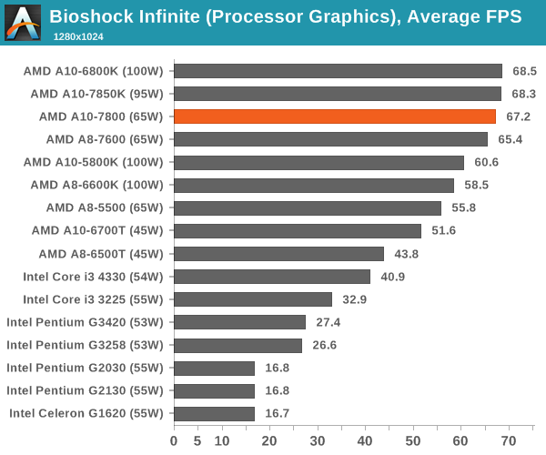 Bioshock Infinite (Processor Graphics), Average FPS