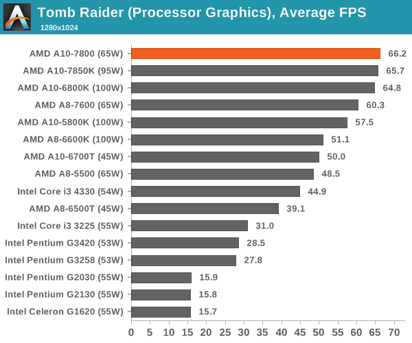 Tomb Raider (Processor Graphics), Average FPS