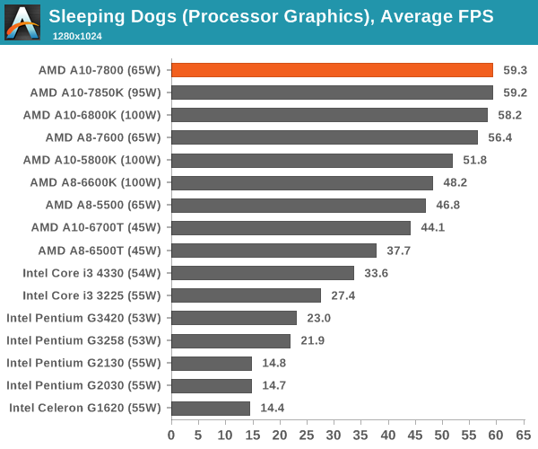 Sleeping Dogs (Processor Graphics), Average FPS