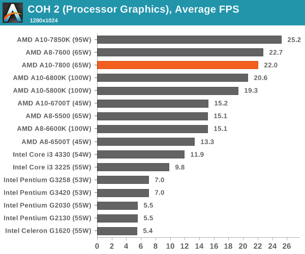 Company of Heroes 2 (Processor Graphics), Average FPS