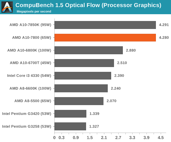 CompuBench 1.5 Optical Flow (Processor Graphics)