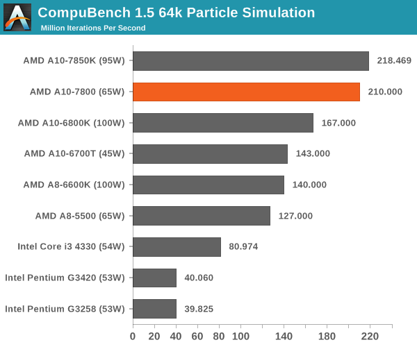 CompuBench 1.5 64k Particle Simulation (Processor Graphics)