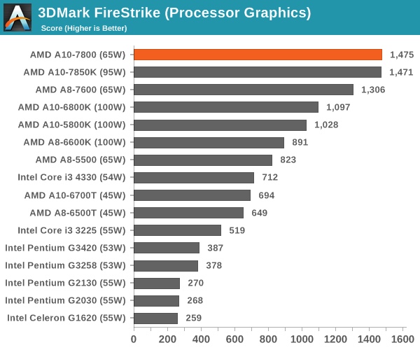 3DMark FireStrike (Processor Graphics)