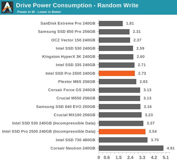 Drive Power Consumption - Random Write