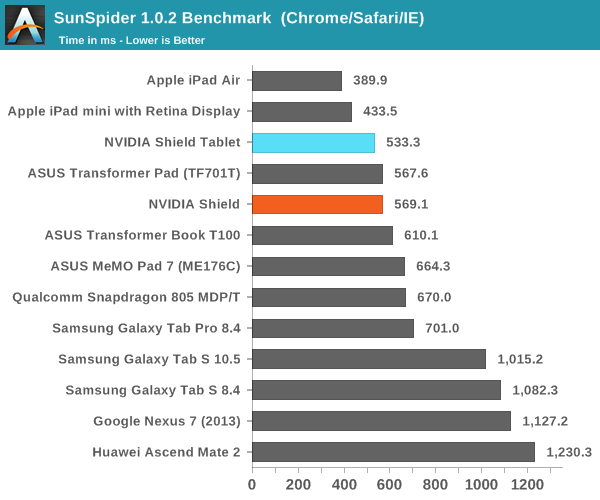 SunSpider 1.0.2 Benchmark  (Chrome/Safari/IE)