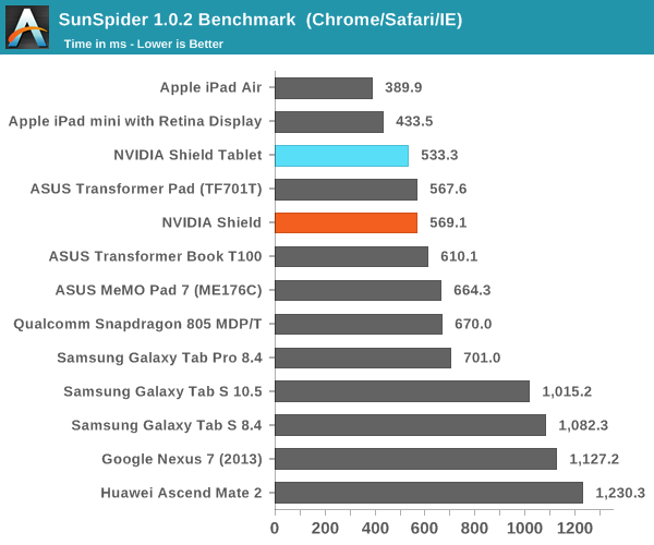 The Nvidia Shield Gaming Tablet Benchmarks Remarkably Well At $199