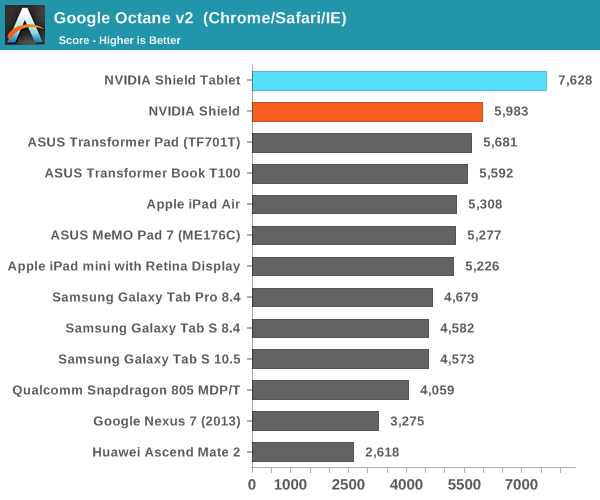 Google Octane v2  (Chrome/Safari/IE)