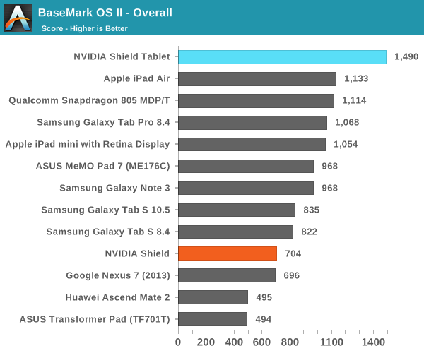 BaseMark OS II - Overall