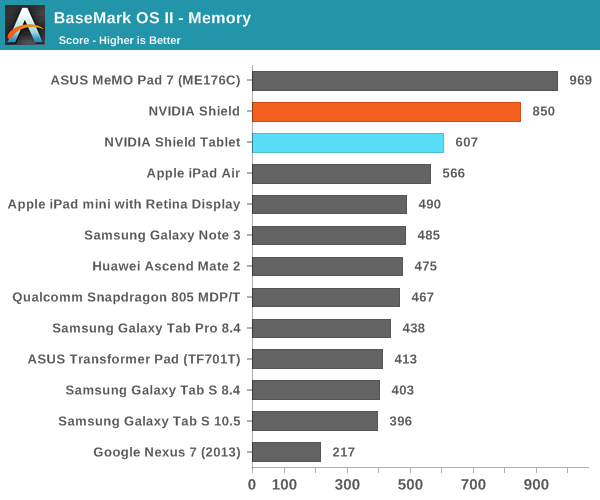 BaseMark OS II - Memory