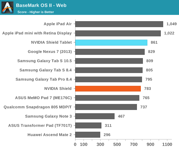 BaseMark OS II - Web