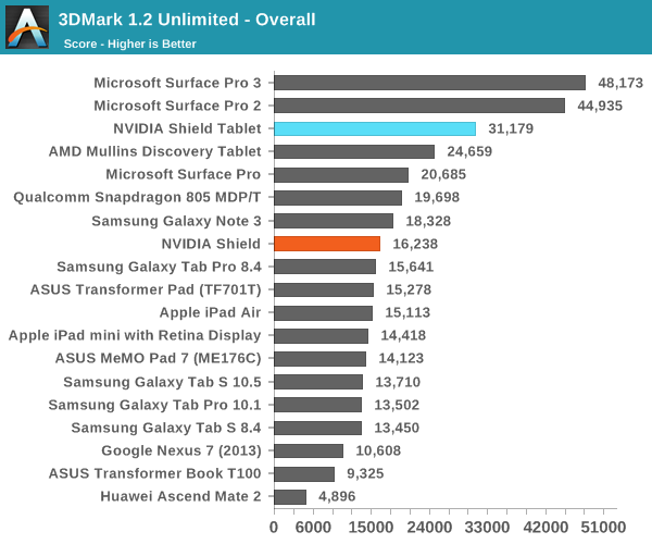 3DMark 1.2 Unlimited - Overall