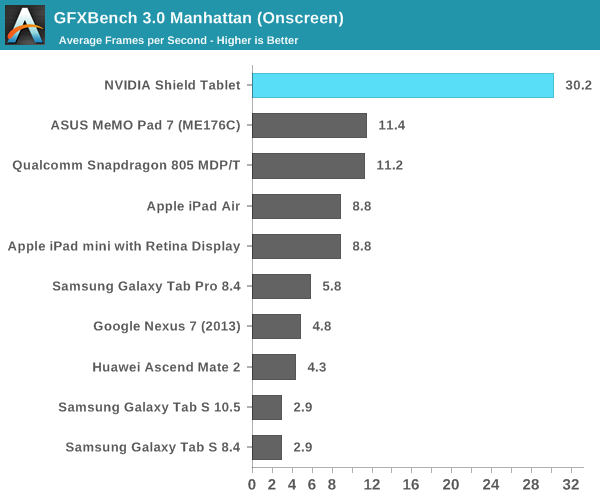 GPU Performance The NVIDIA SHIELD Tablet Review