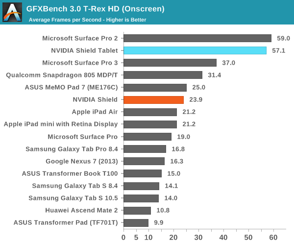 GFXBench 3.0 T-Rex HD (Onscreen)