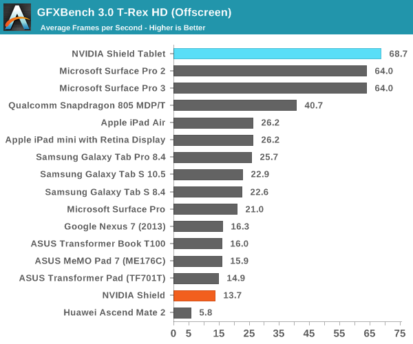 The Nvidia Shield Gaming Tablet Benchmarks Remarkably Well At $199