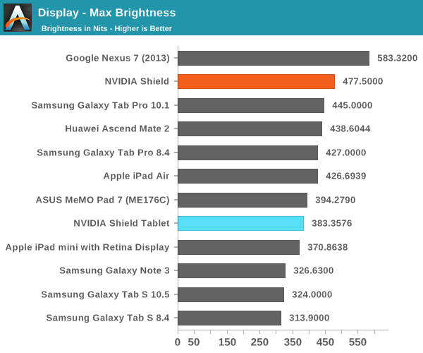 Display - Max Brightness