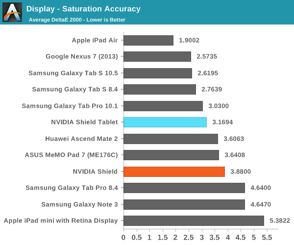 Display - Saturation Accuracy