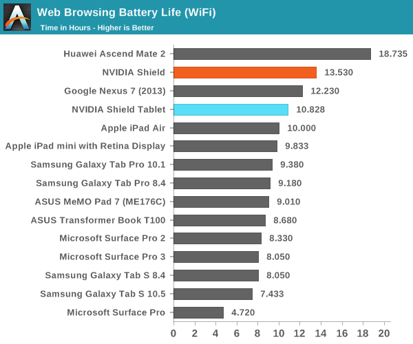 Web Browsing Battery Life (WiFi)