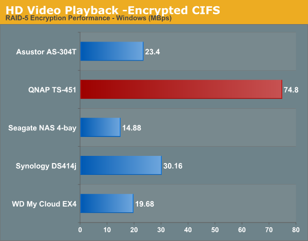 HD Video Playback -Encrypted CIFS