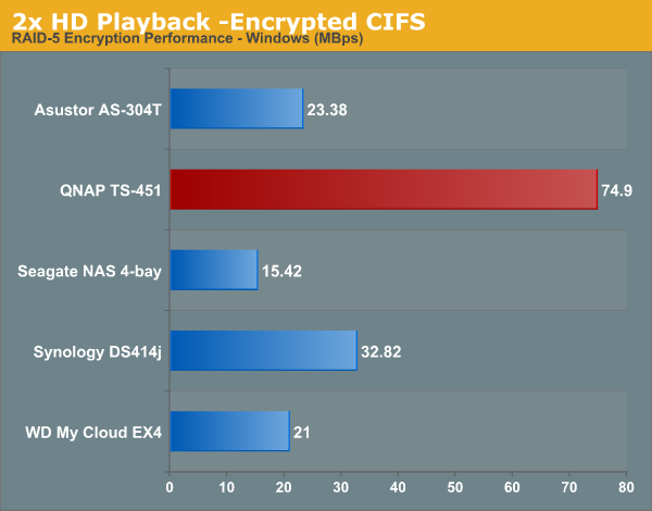 2x HD Playback -Encrypted CIFS