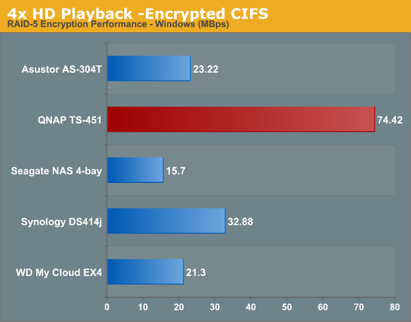 4x HD Playback -Encrypted CIFS