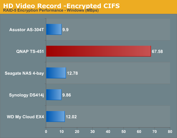 HD Video Record -Encrypted CIFS
