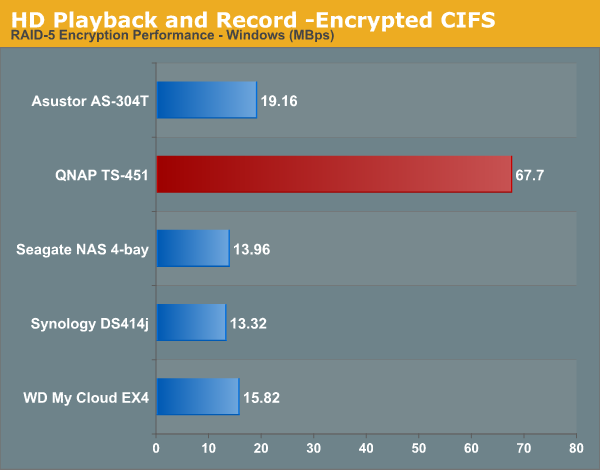 HD Playback and Record -Encrypted CIFS