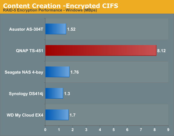 Content Creation -Encrypted CIFS