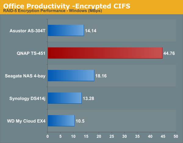 Office Productivity -Encrypted CIFS