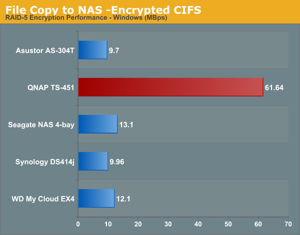 File Copy to NAS -Encrypted CIFS