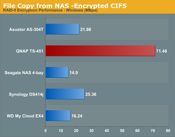 File Copy from NAS -Encrypted CIFS