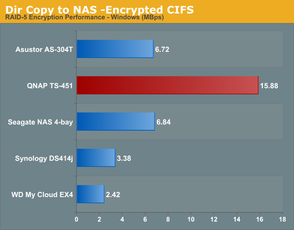 Dir Copy to NAS -Encrypted CIFS