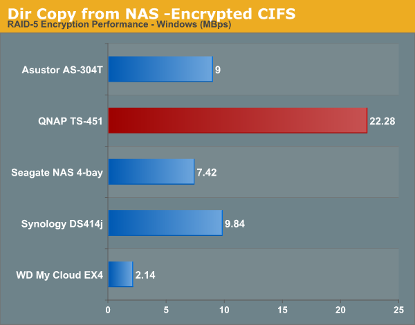 Dir Copy from NAS -Encrypted CIFS