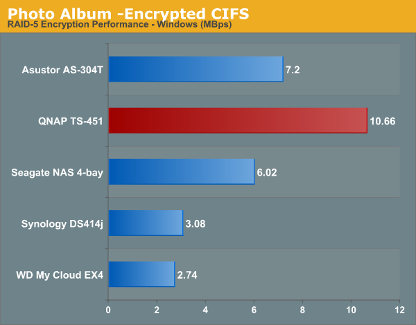 Photo Album -Encrypted CIFS