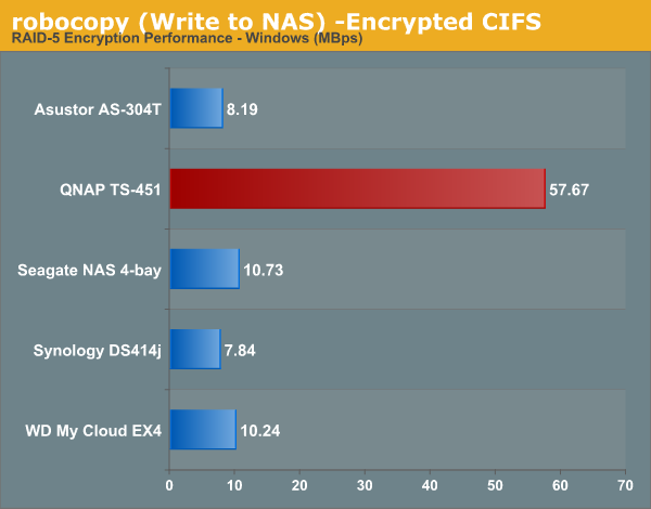 robocopy (Write to NAS) -Encrypted CIFS