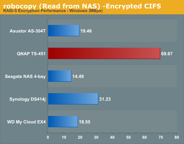 robocopy (Read from NAS) -Encrypted CIFS