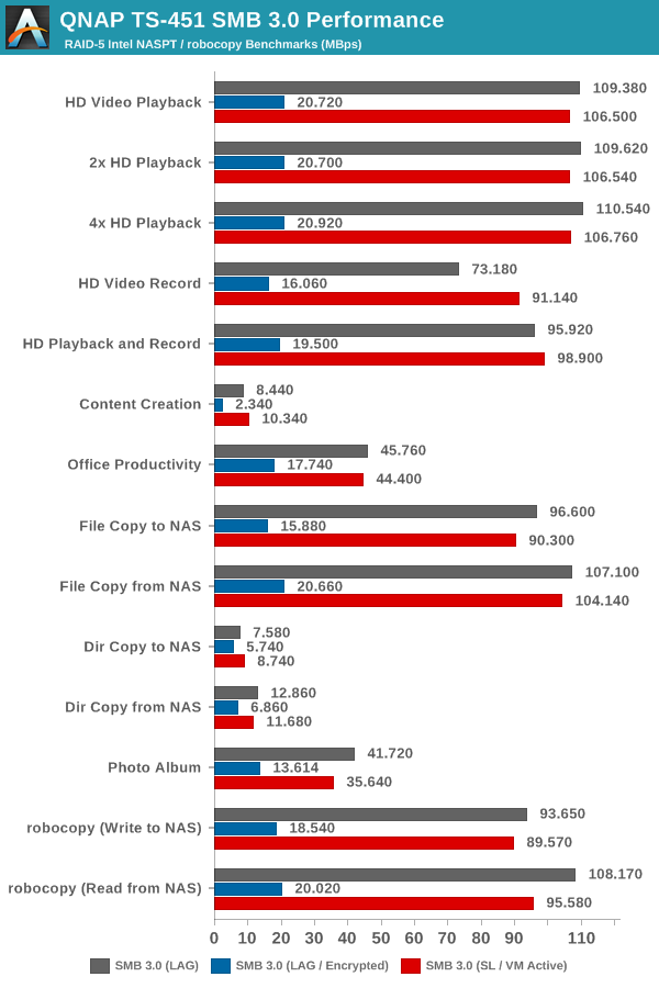 QNAP TS-451 SMB 3.0 Performance