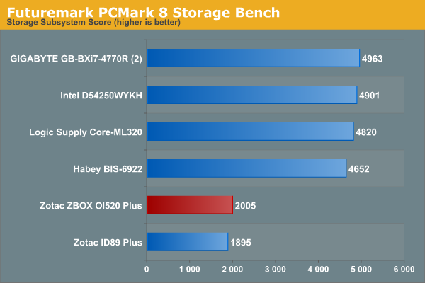 Futuremark PCMark 8 Storage Bench