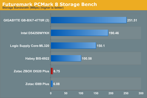 Futuremark PCMark 8 Storage Bench