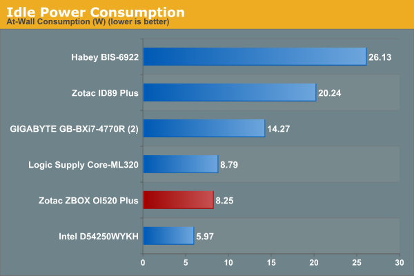 Idle Power Consumption