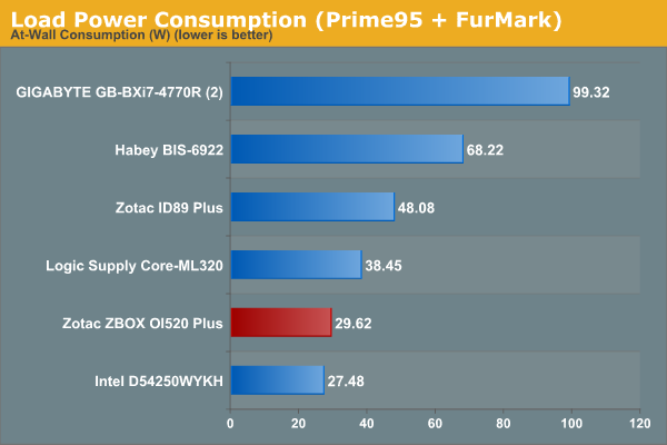 Load Power Consumption (Prime95 + FurMark)