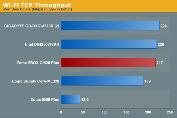 Wi-Fi TCP Throughput